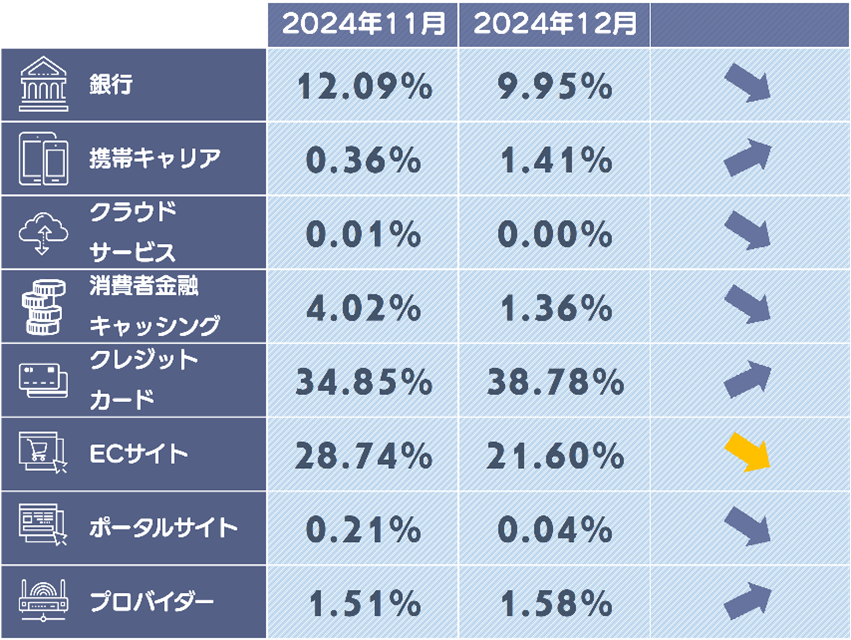 5ポイント以上減少したカテゴリは黄色の矢印