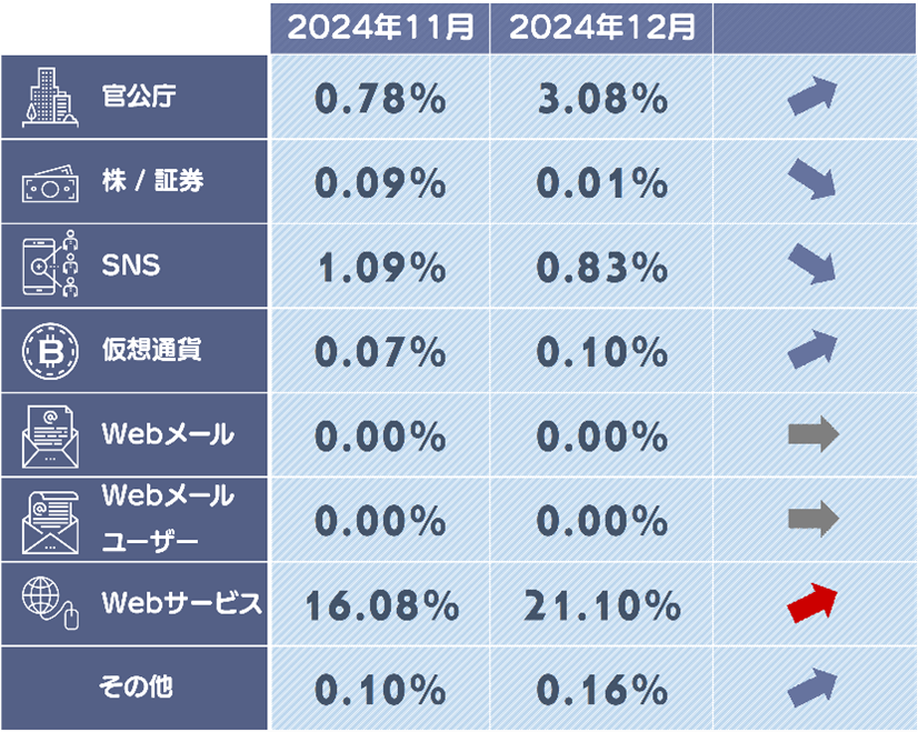 5ポイント以上上昇したカテゴリは赤色の矢印