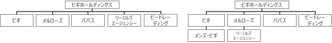 ビギの組織再編前後の図