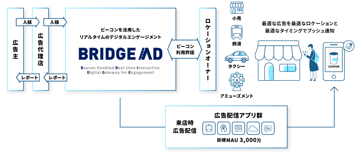 BRIDGE ADサービス概要・特徴