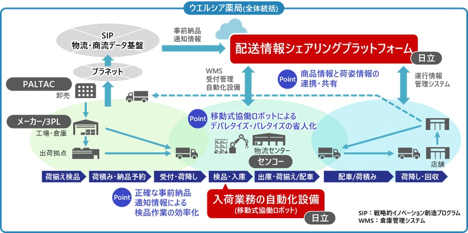 「物流2024年問題」の解決に貢献する今回の取り組みの全体像