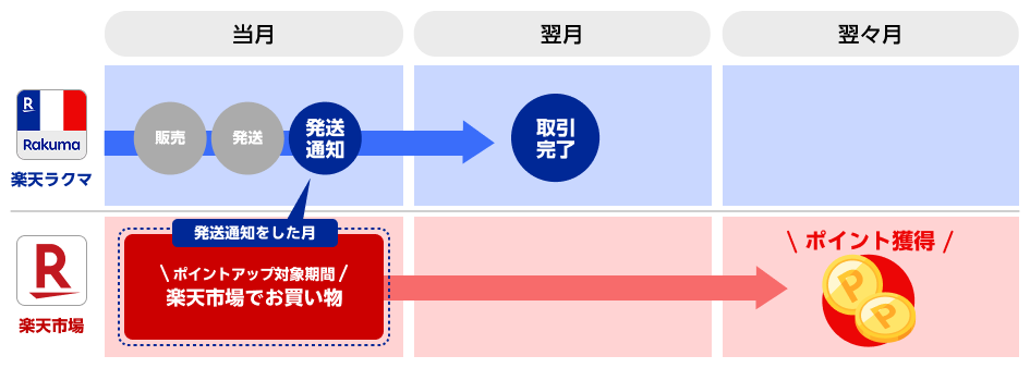 楽天ラクマ SPU対象サービス追加説明画像