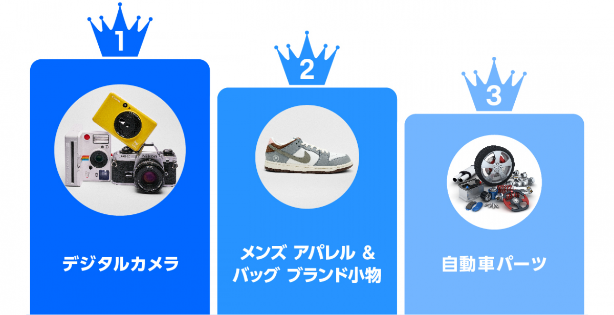 成長率TOP3（前年同期比）