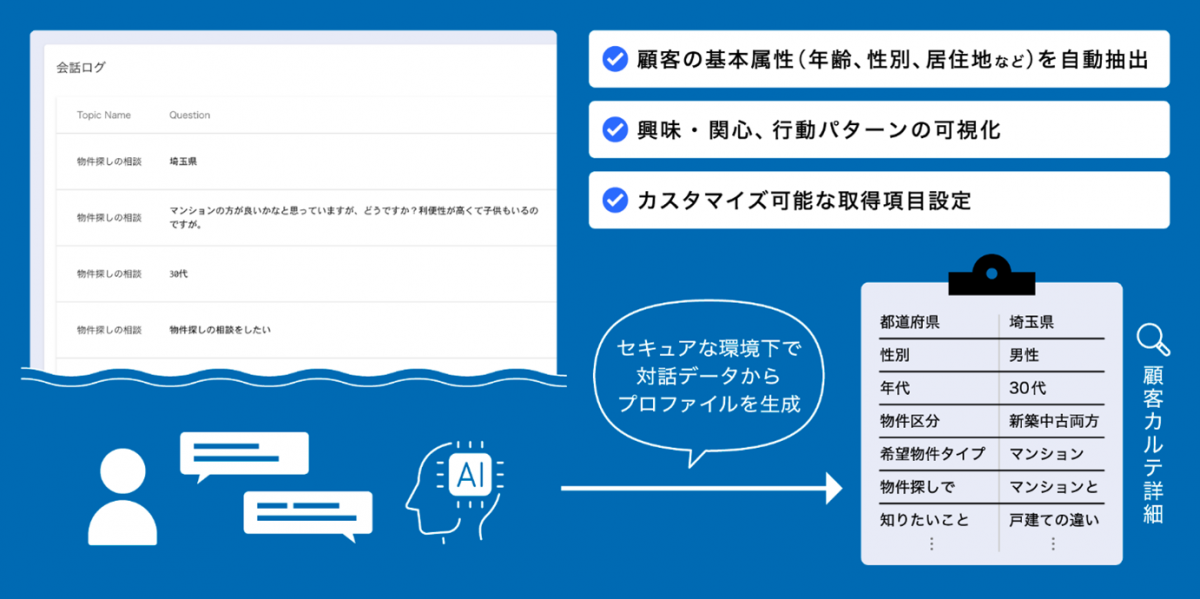顧客カルテ イメージ図