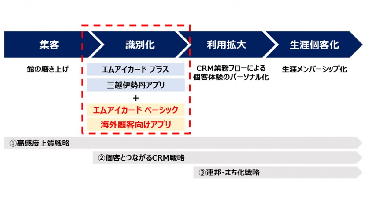 中期経営計画にて個客業化に向けた4つのプロセス