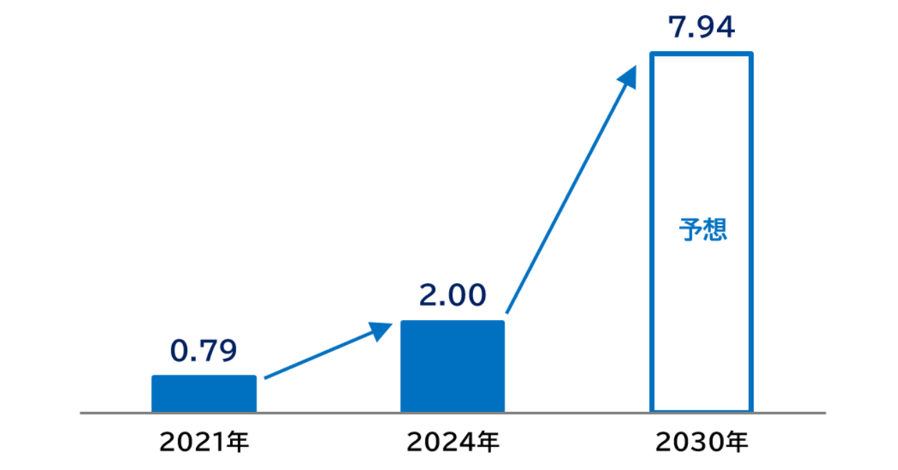 全世界の越境EC市場規模の予想（単位：兆USドル）