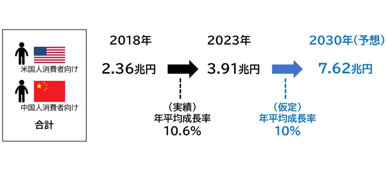 日本製品の中国人消費者、米国人消費者向け越境EC市場規模の予測