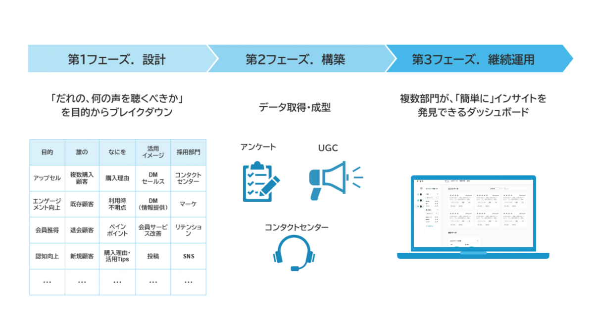 s.i.g.n.によるVOC活用の流れ