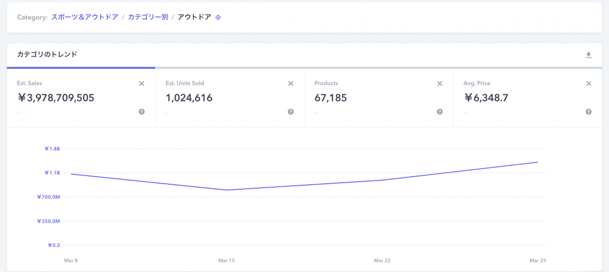 Amazonのブラウズノードごとにマーケットサイズを確認することが可能。