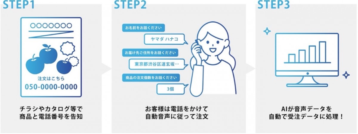 テレAIのサービスイメージ図