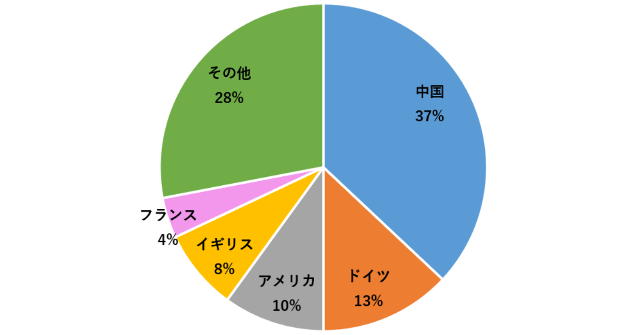 越境ECで最もよく購入している先の国は？