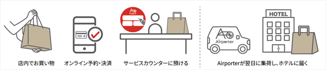 ホテル配送サービス利用のイメージ