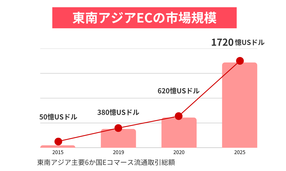 東南アジアECの市場規模