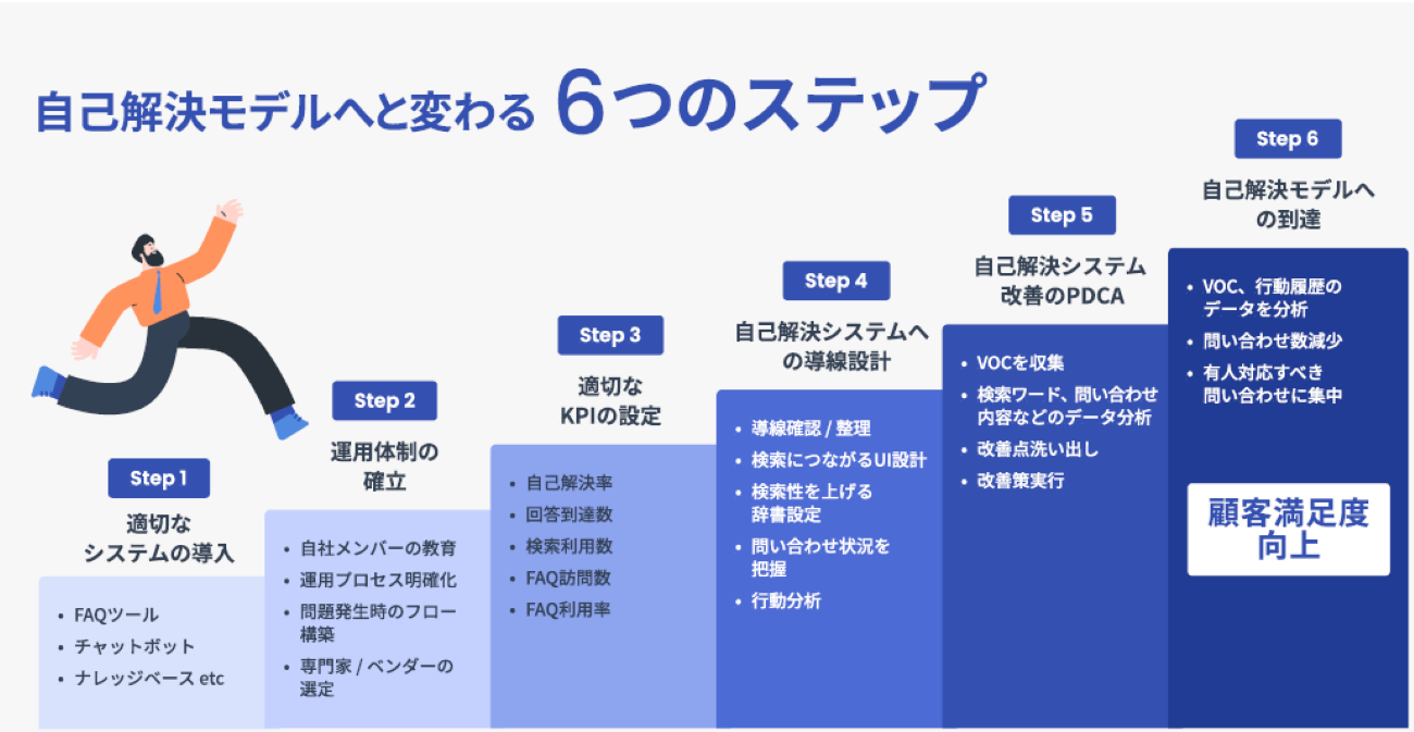 自己解決モデルへと変わる6ステップ