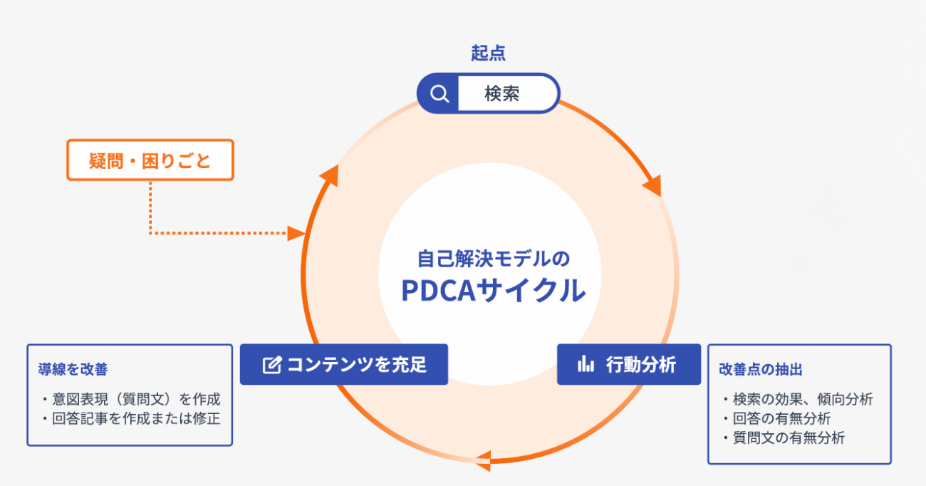 自己解決率改善に必要なPDCAサイクルを表した図