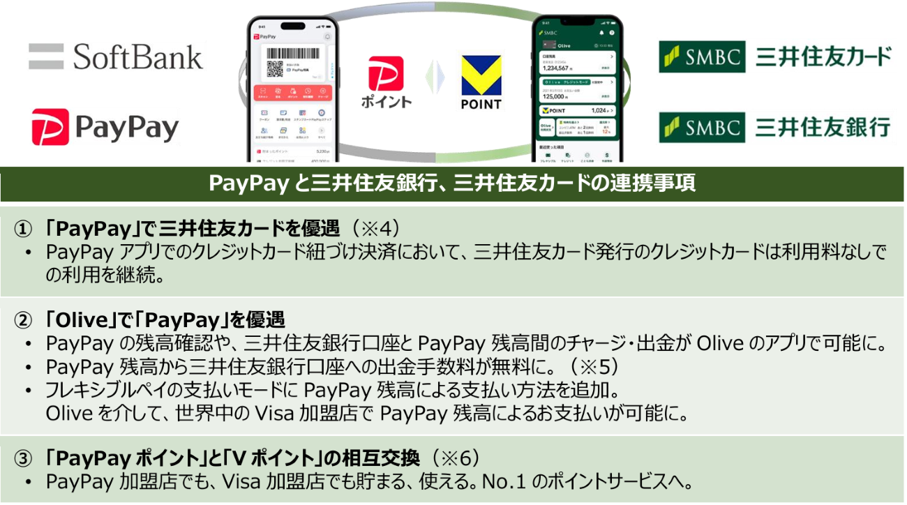 今回の提携で、「PayPay」で三井住友カードの優遇、「Olive」で「PayPay」の優遇、「PayPayポイント」と「Vポイント」の相互交換などを行っていく予定だ