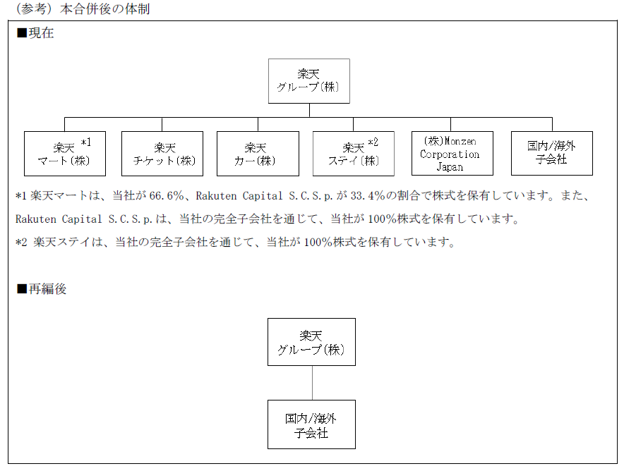 楽天グループ組織再編・合併後の体制図