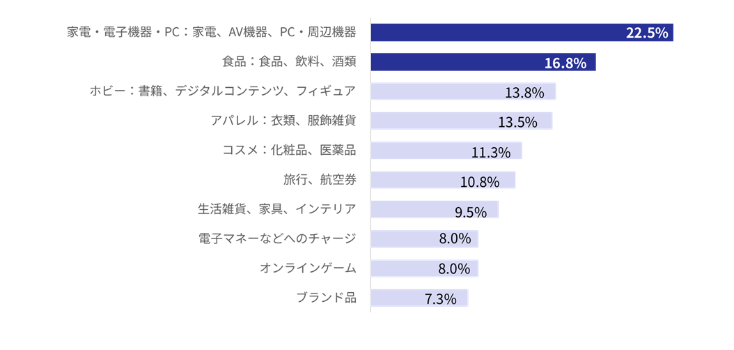 「質問:クレジットカードの不正利用で購入された商品やサービスで当てはまるものをお選びください」の回答結果