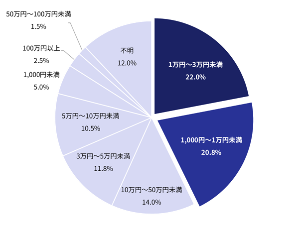 「質問:被害額は合計でいくらでしたか?」の回答結果