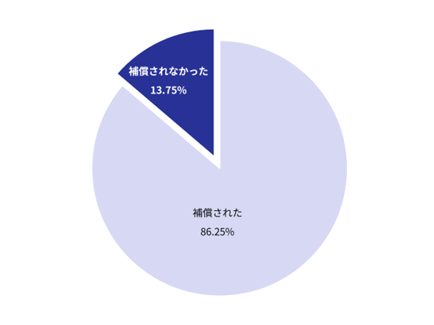 「質問:クレジットカード不正利用は、補償されましたか?」の回答結果