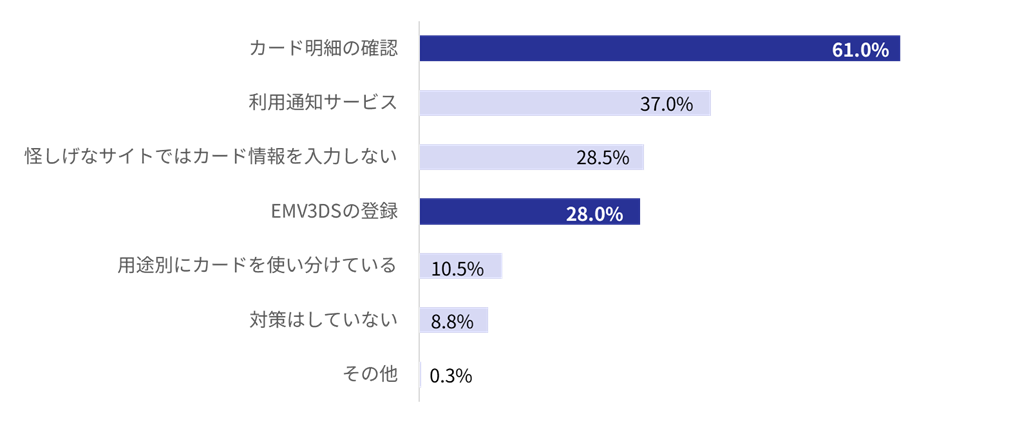 「質問:クレジットカードの不正利用対策は何かしていますか?
の回答結果(全体)