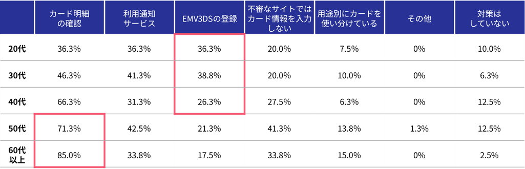 「質問:クレジットカードの不正利用対策は何かしていますか?
の回答結果(年代別)