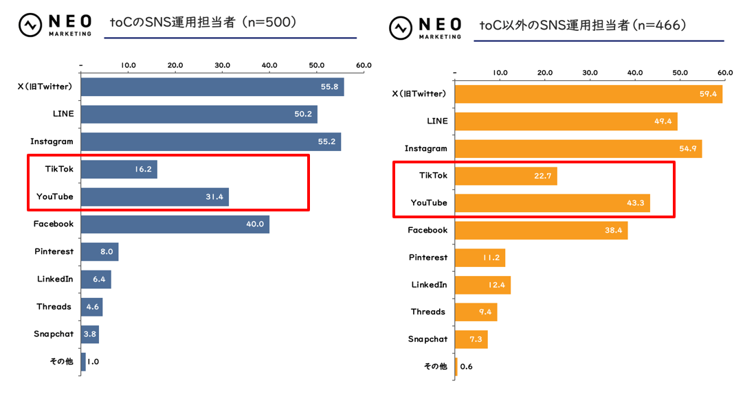 利用しているSNSの種類
