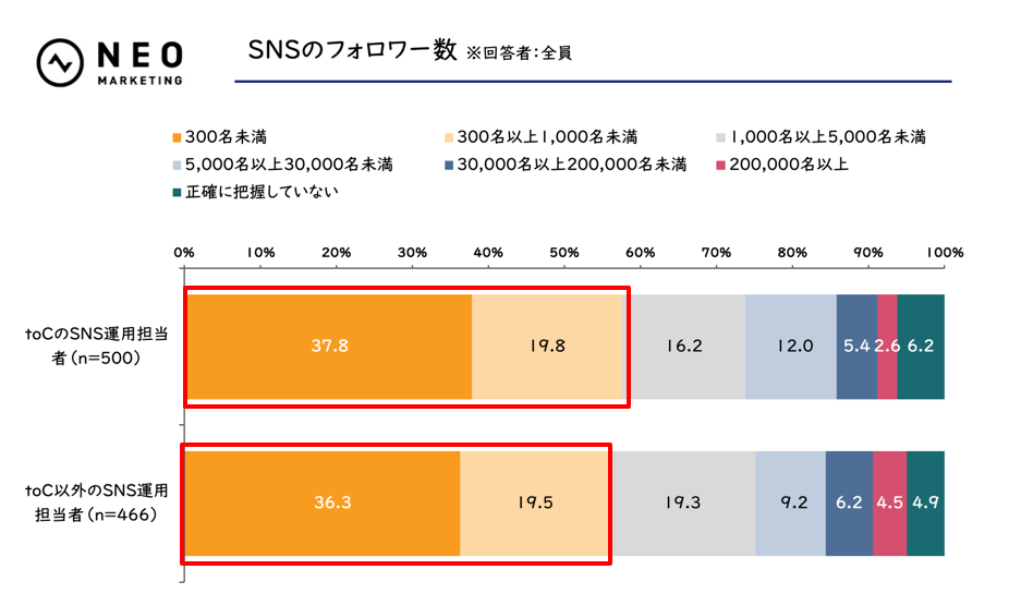 SNSのフォロワー数