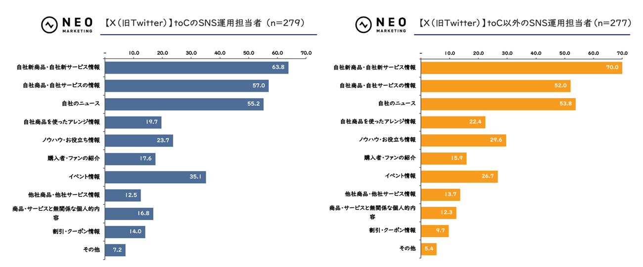 SNSの投稿内容：X