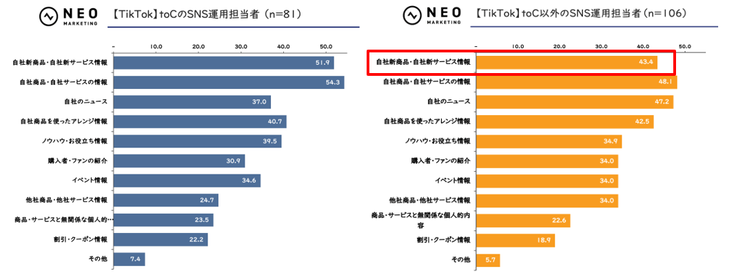 SNSの投稿内容：TikTok