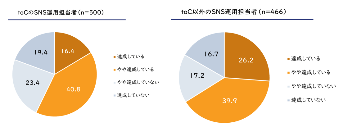 SNS運用におけるKPI達成