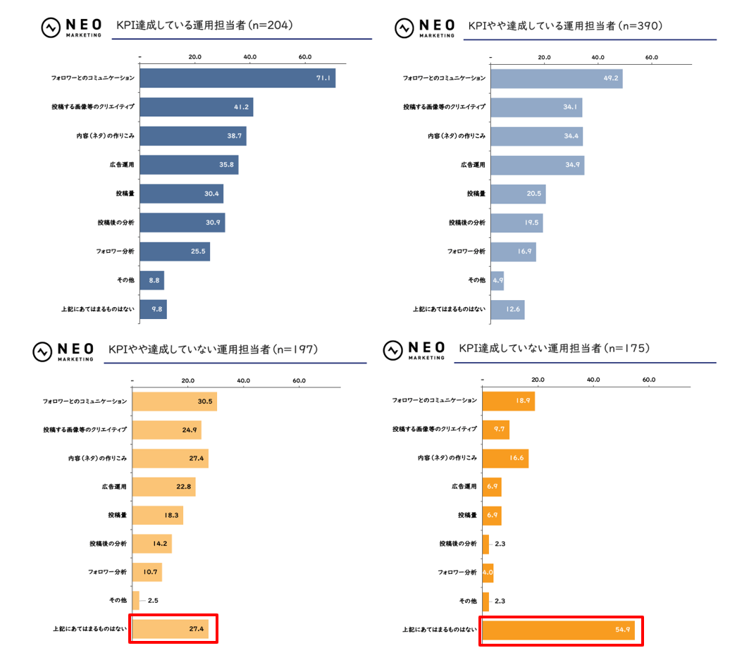 SNS運用で力を入れていること