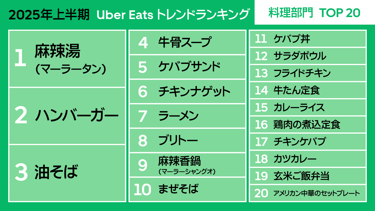 Uber Eats「2025年上半期トレンドランキング」料理部門