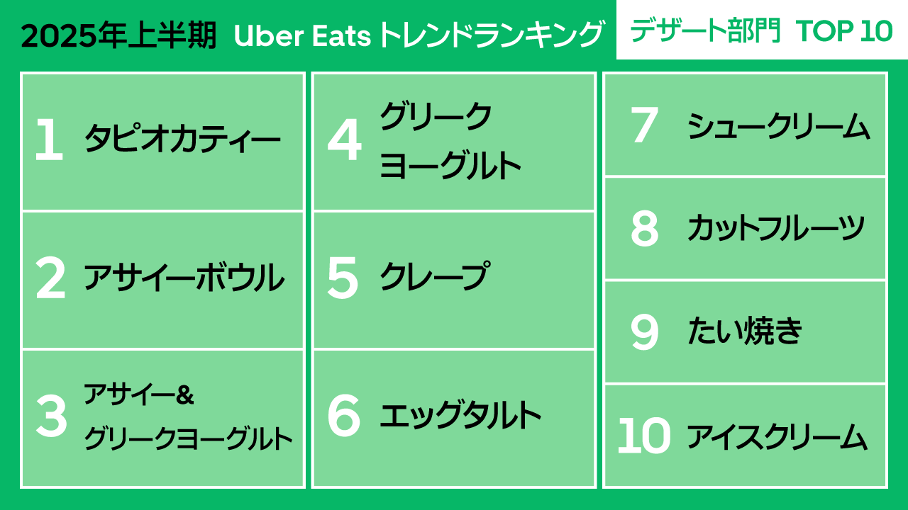 Uber Eats「2025年上半期トレンドランキング」デザート部門