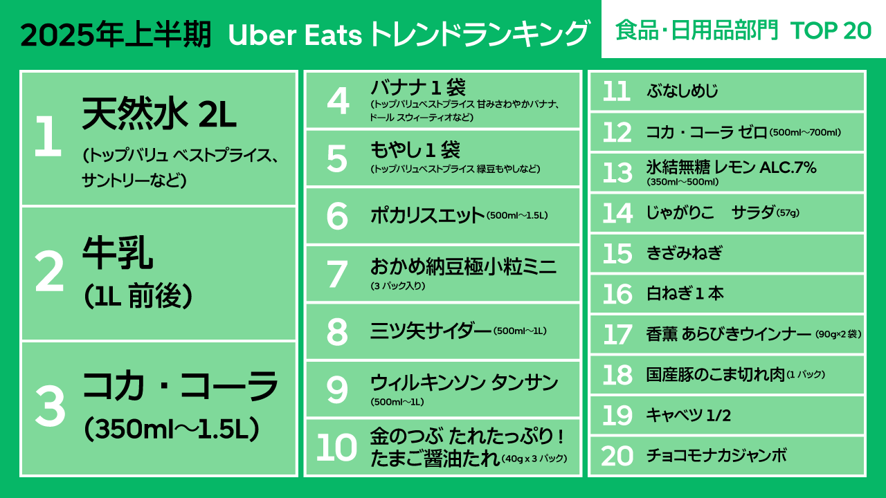 Uber Eats「2025年上半期トレンドランキング」食品・日用品部門