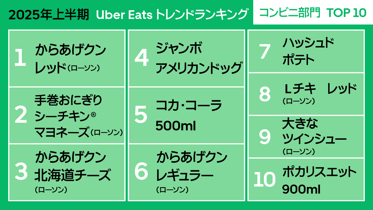 Uber Eats「2025年上半期トレンドランキング」コンビニ部門