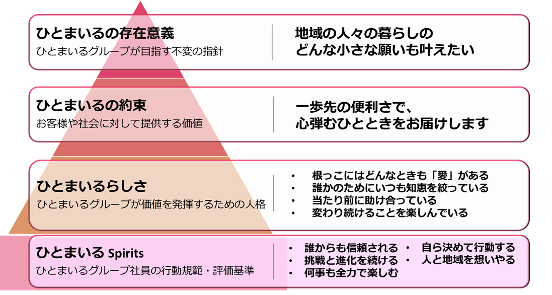 ひとまいる企業理念