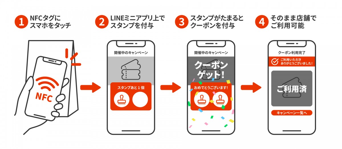 体験シナリオ例：スタンプ蓄積型