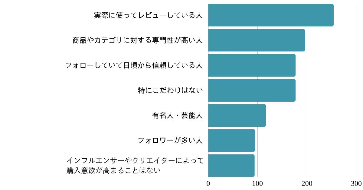 どんなインフルエンサーやクリエイターであれば、動画視聴後の購入意欲が高まるか？（複数選択可）