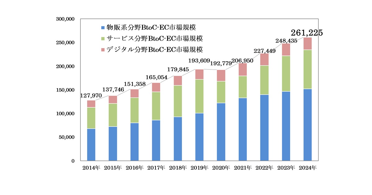 BtoC-EC市場規模の経年推移（単位：億円）