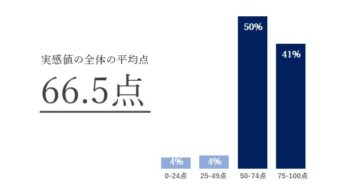 期待値と比較した現在の実感値