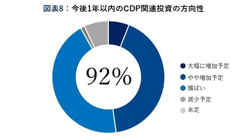 今後1年以内のCDP関連投資の方向性