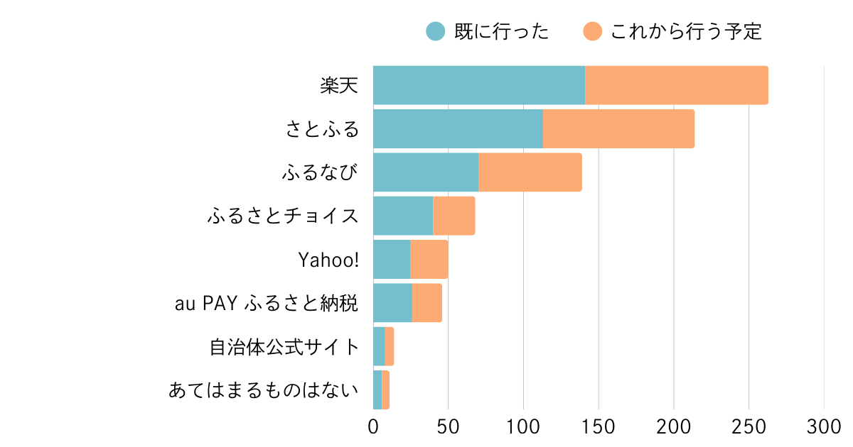 2025年 ふるさと納税利用ポータルサイト別内訳（横軸：今年の利用状況、縦軸：今年の利用ポータルサイト）