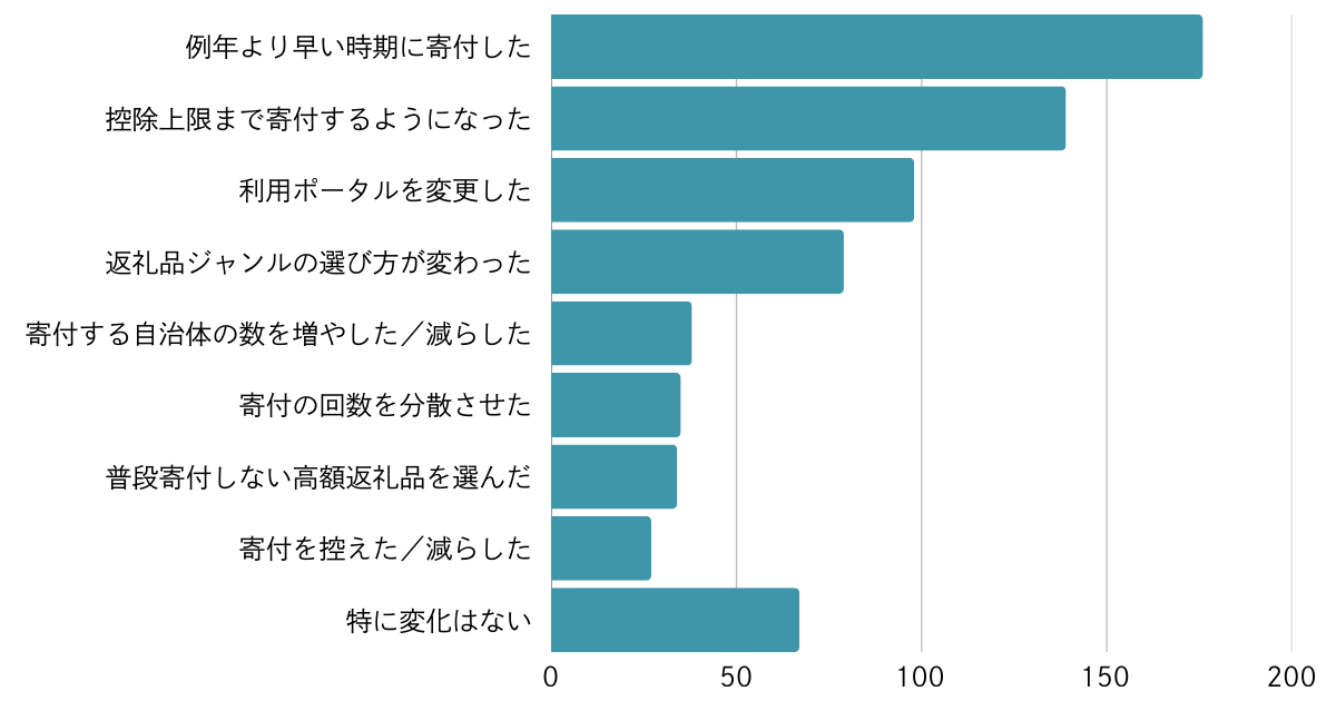 Q：例年と比較して自身の行動に当てはまるもの