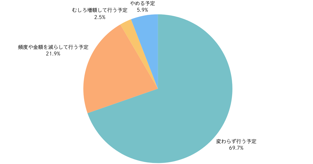 Q：“ポイント還元”終了を受けて、来年以降のふるさと納税は行うか？
