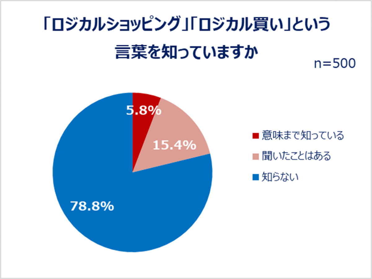 「ロジカルショッピング」「ロジカル買い」という言葉を知っているか