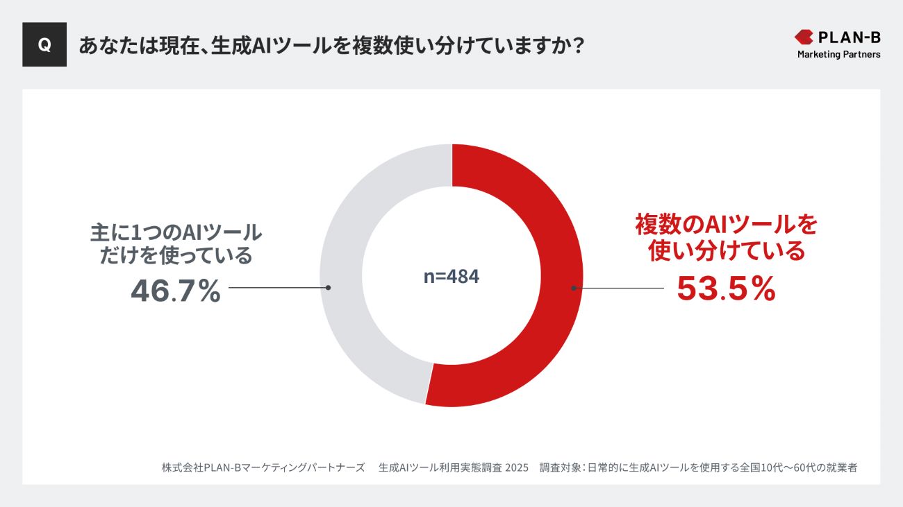 あなたは現在、生成AIツールを複数使い分けていますか?