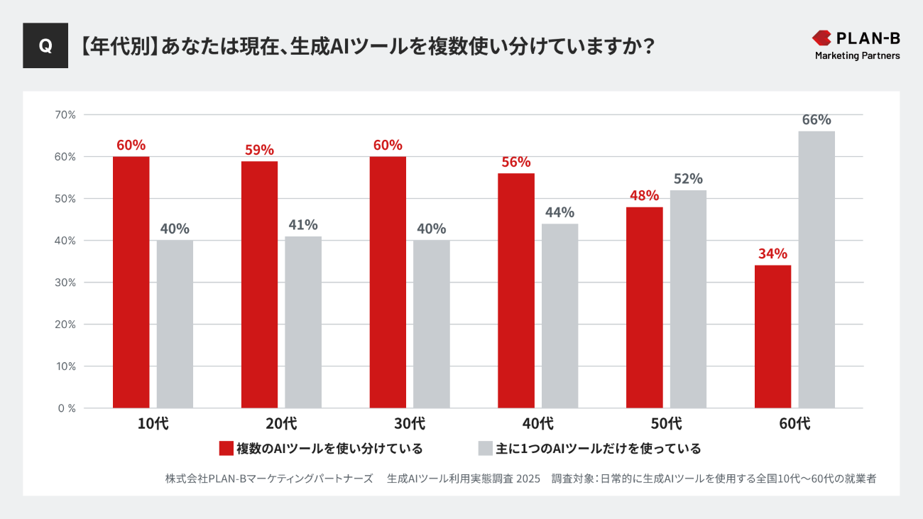 【年代別】あなたは現在、生成AIツールを複数使い分けていますか?