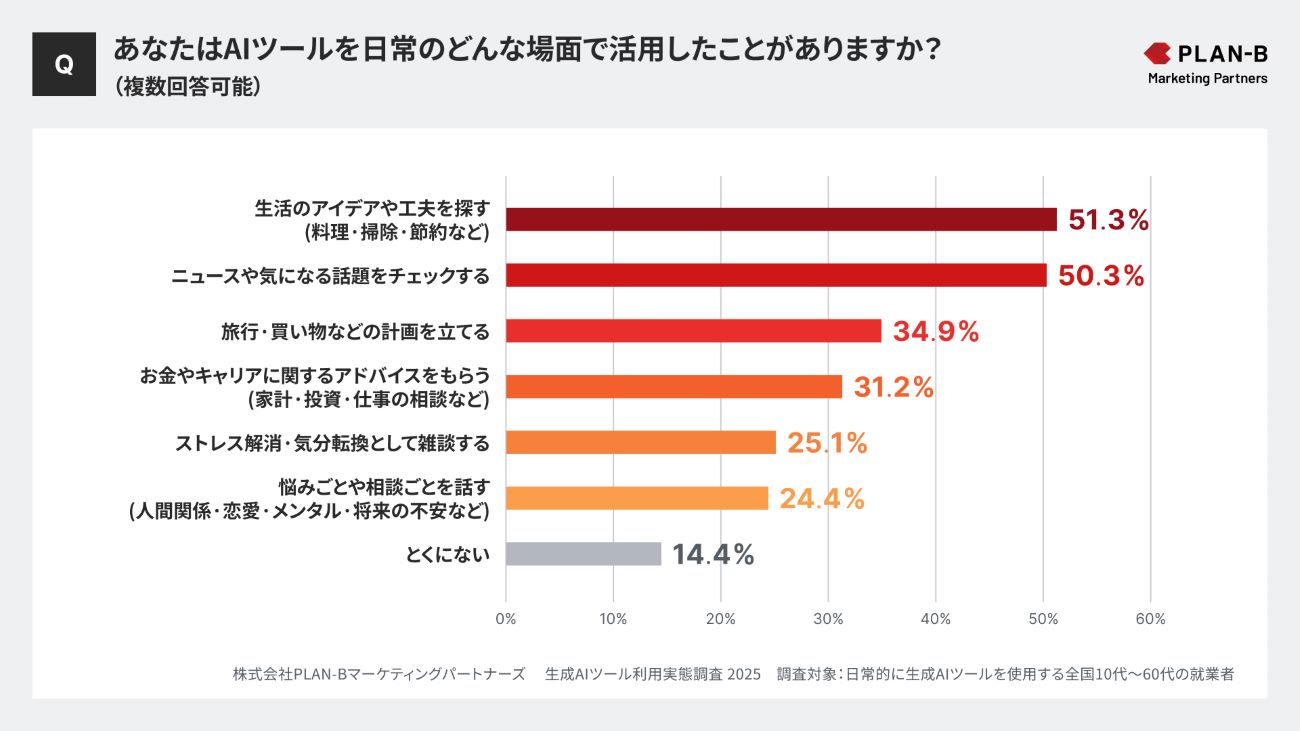あなたはAIツールを日常のどんな場面で活用したことがありますか?