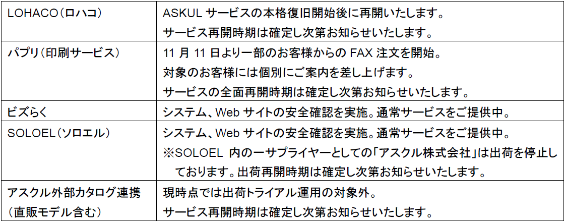 アスクルが提供するその他のサービスの普及状況（変更なし）